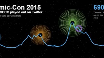 Comic-Con 2015: Twitter divulga balanço com termos mais citados na rede social durante o evento