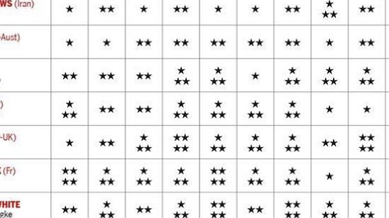 Imagem da notícia Festival de Cannes 2018: Quais são os filmes preferidos da imprensa até o momento?